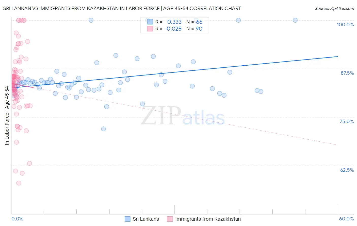 Sri Lankan vs Immigrants from Kazakhstan In Labor Force | Age 45-54