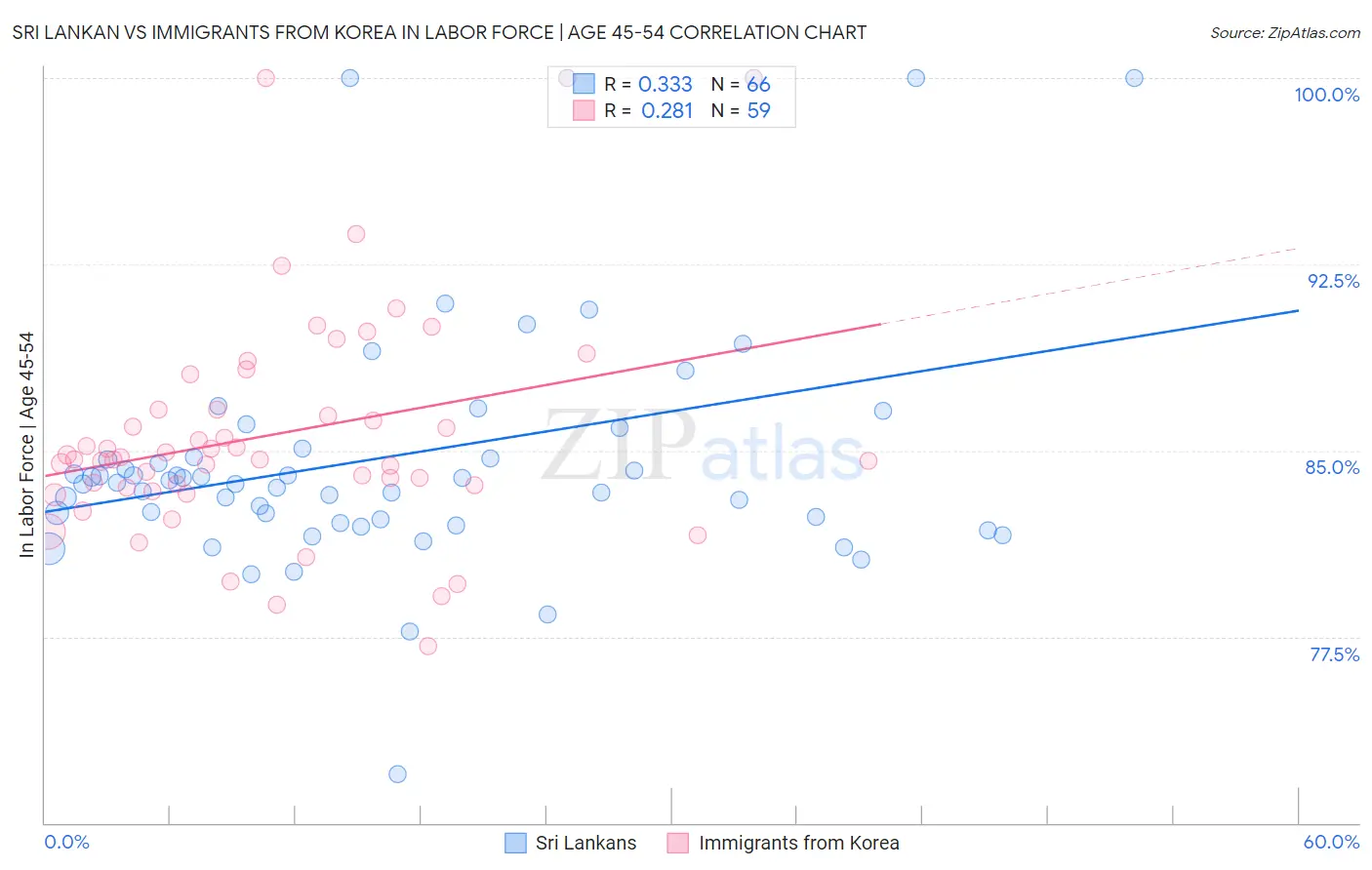 Sri Lankan vs Immigrants from Korea In Labor Force | Age 45-54