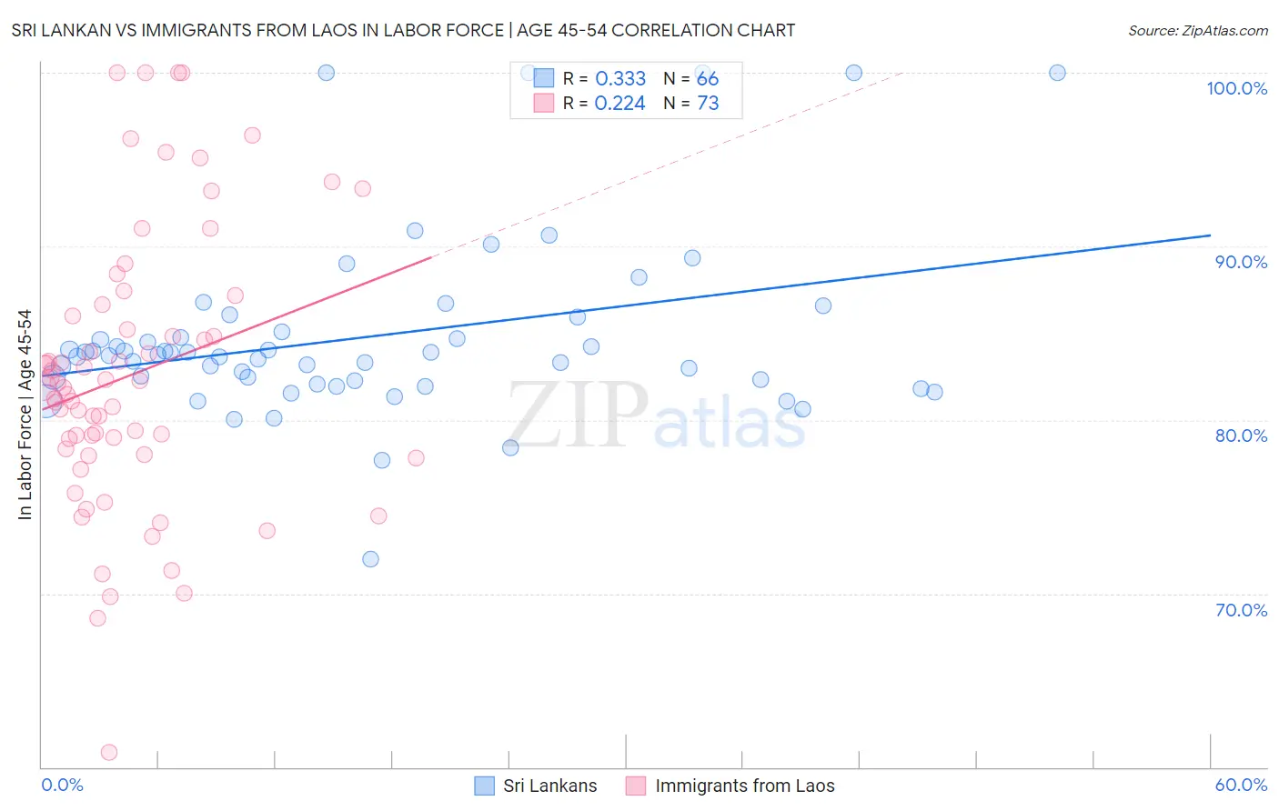 Sri Lankan vs Immigrants from Laos In Labor Force | Age 45-54