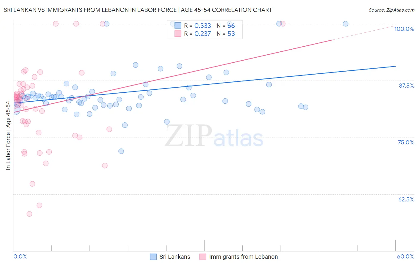 Sri Lankan vs Immigrants from Lebanon In Labor Force | Age 45-54