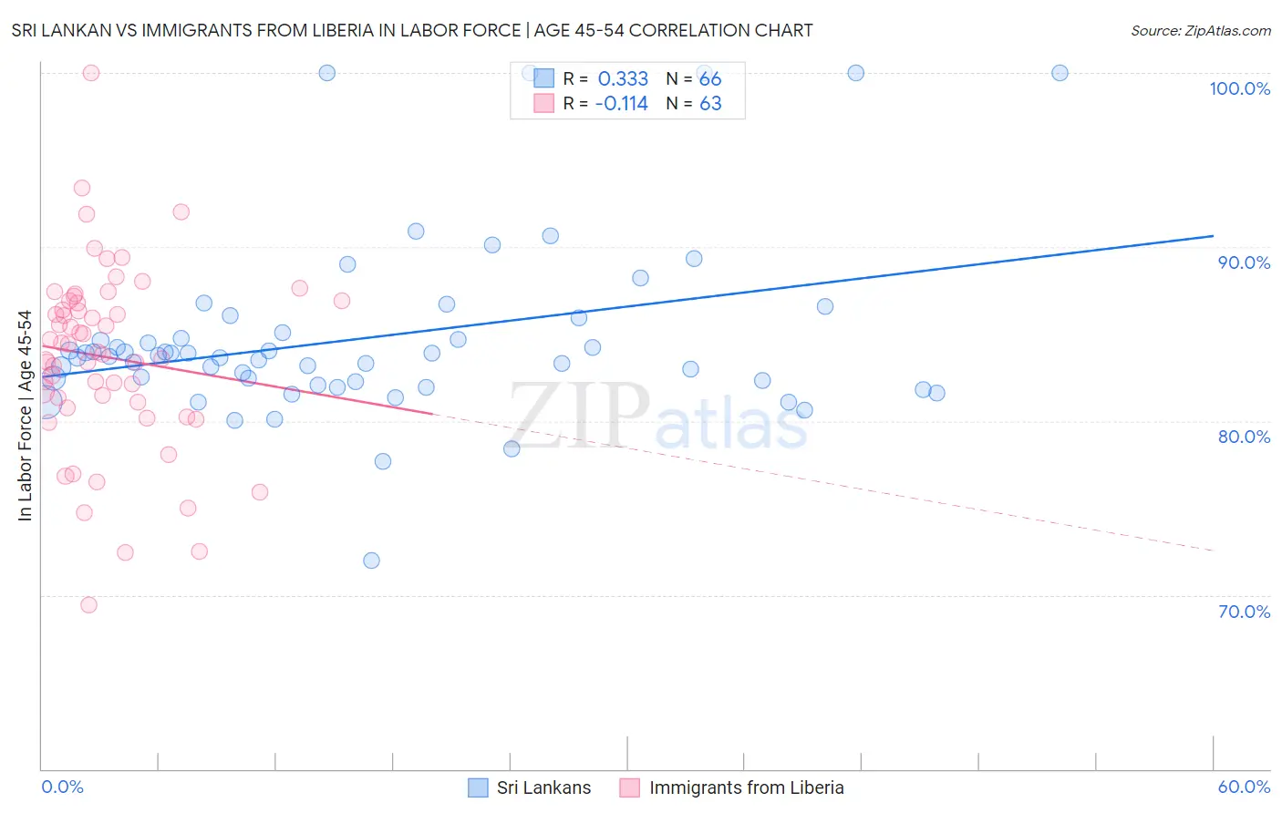 Sri Lankan vs Immigrants from Liberia In Labor Force | Age 45-54