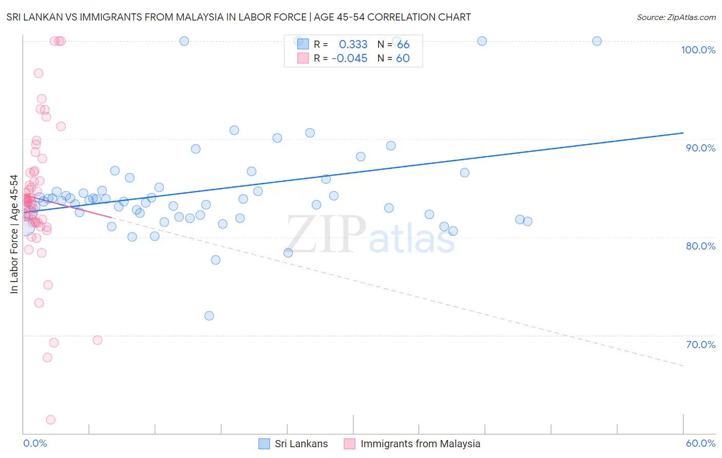 Sri Lankan vs Immigrants from Malaysia In Labor Force | Age 45-54