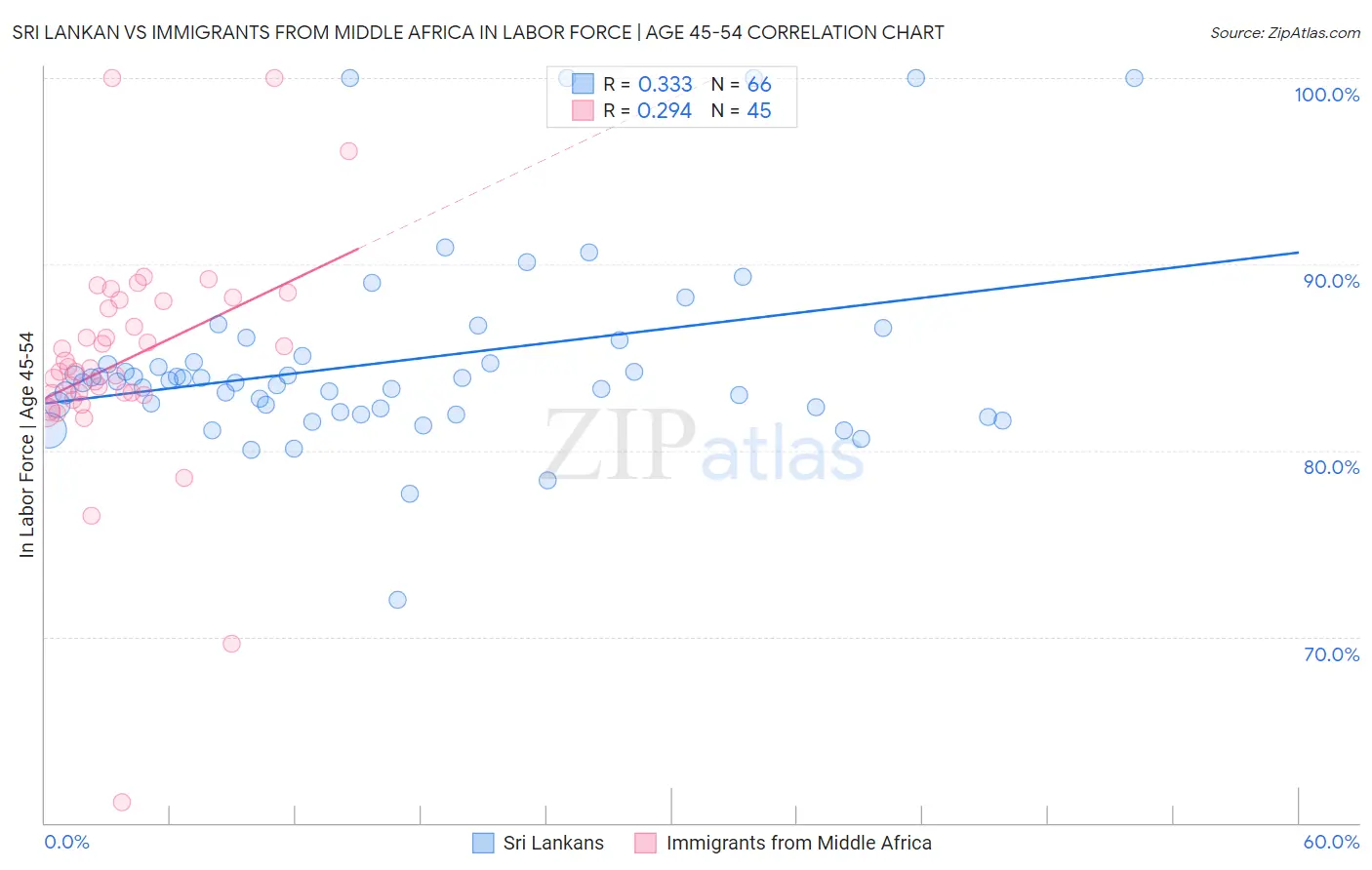 Sri Lankan vs Immigrants from Middle Africa In Labor Force | Age 45-54