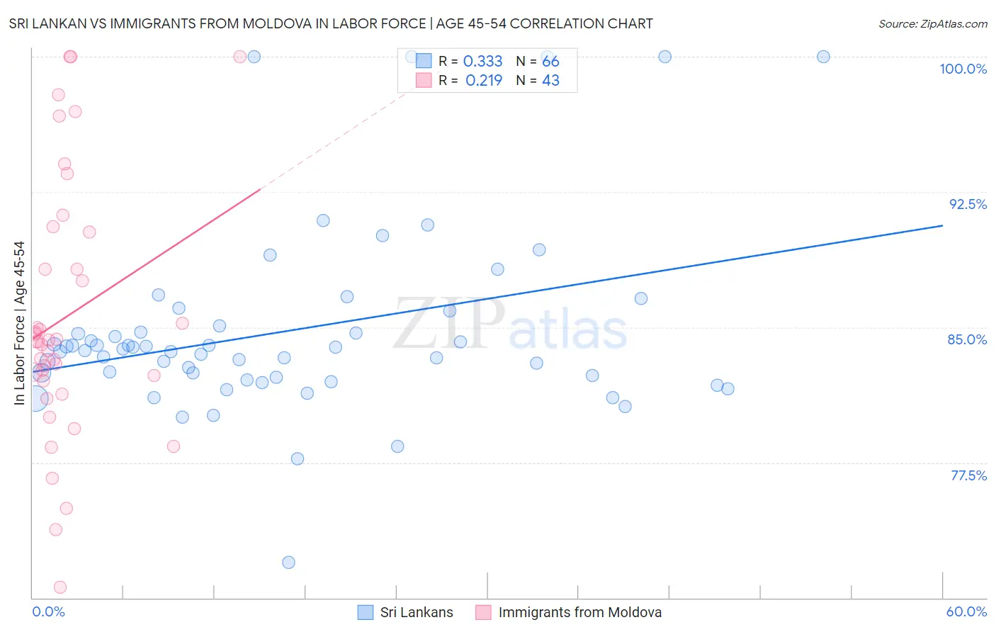 Sri Lankan vs Immigrants from Moldova In Labor Force | Age 45-54