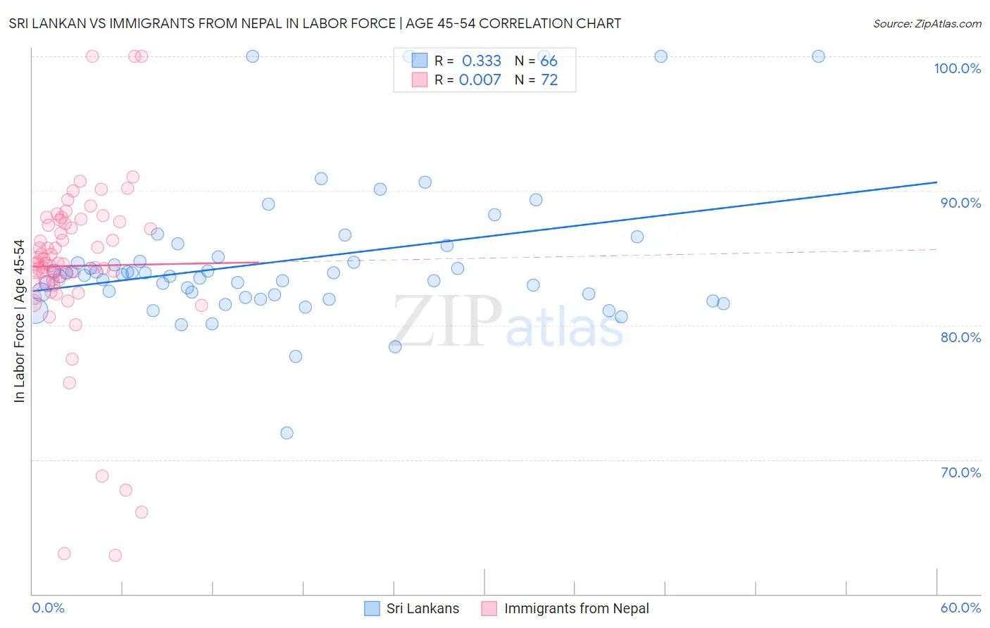 Sri Lankan vs Immigrants from Nepal In Labor Force | Age 45-54