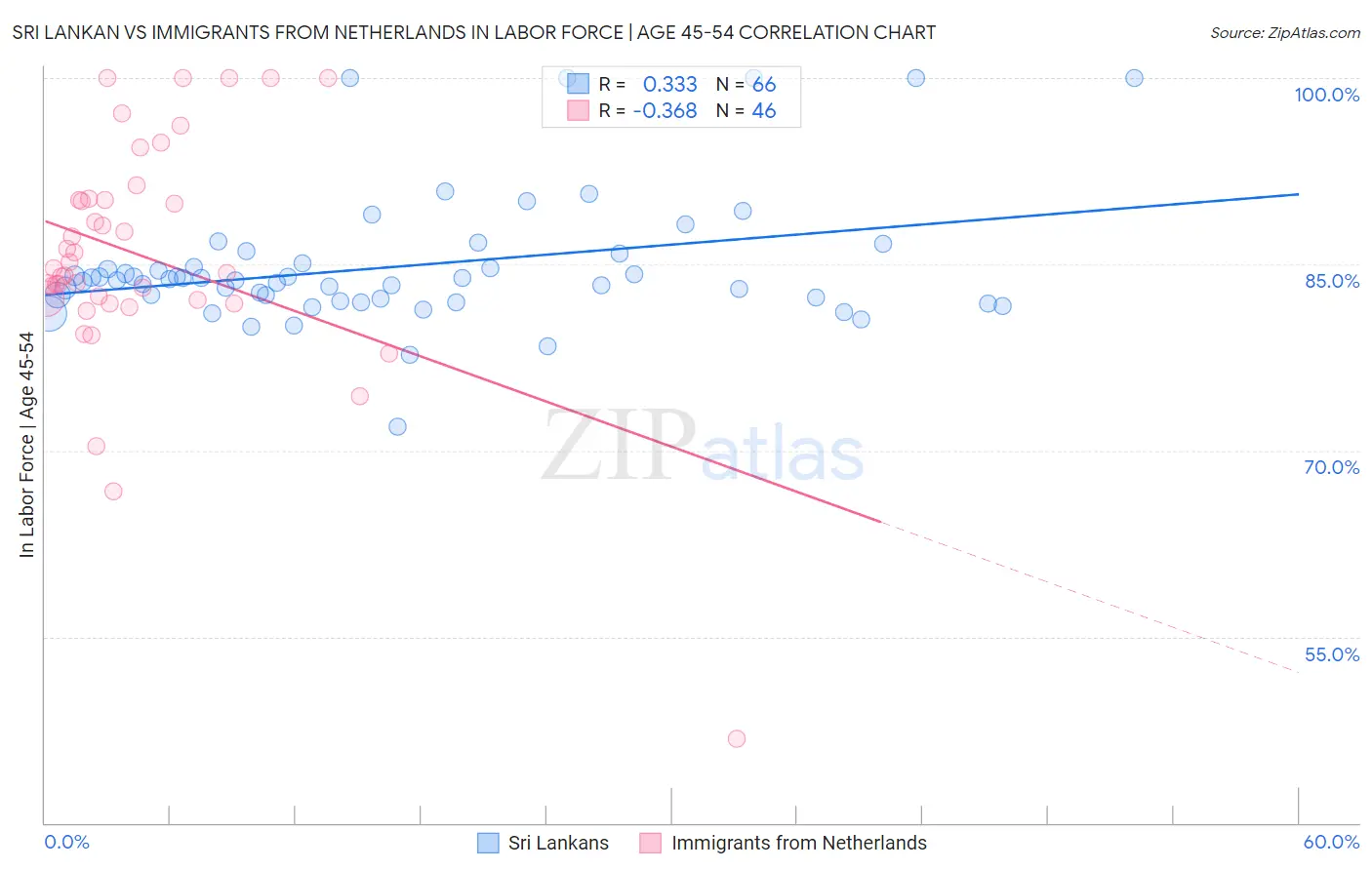 Sri Lankan vs Immigrants from Netherlands In Labor Force | Age 45-54