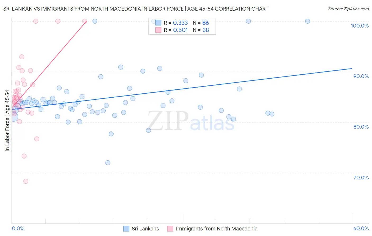 Sri Lankan vs Immigrants from North Macedonia In Labor Force | Age 45-54