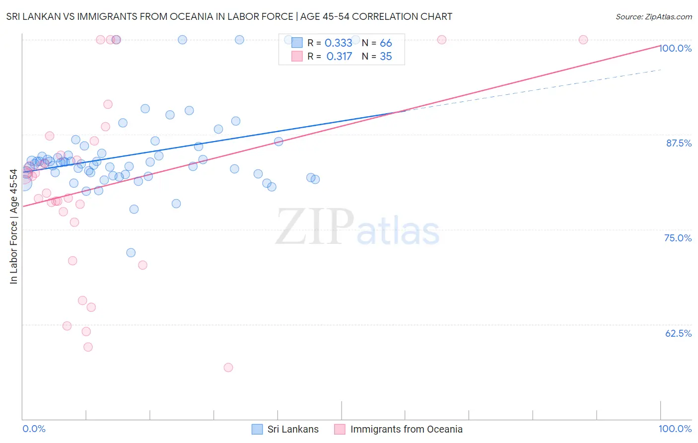 Sri Lankan vs Immigrants from Oceania In Labor Force | Age 45-54