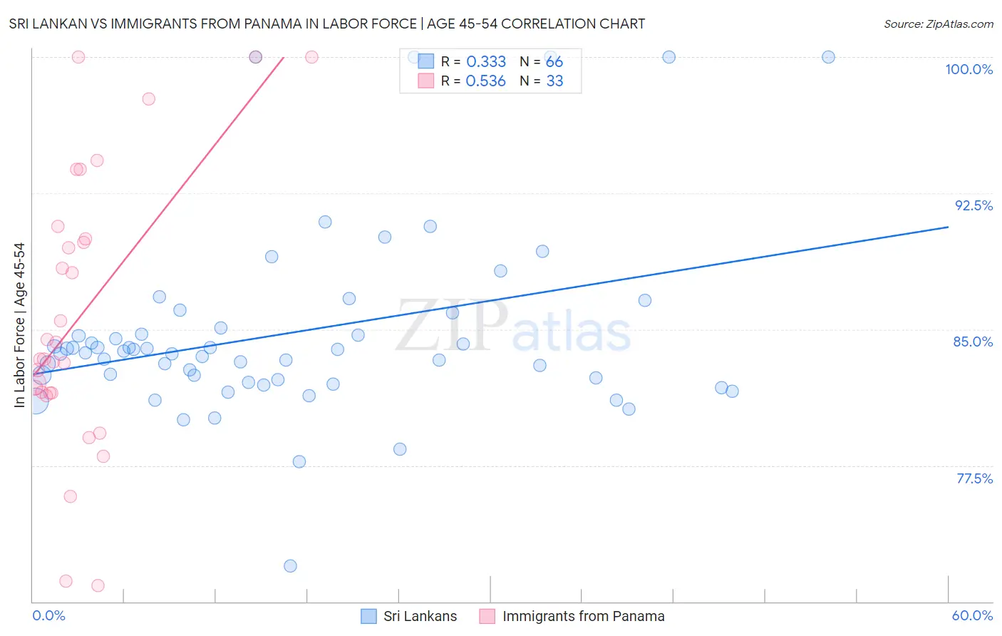 Sri Lankan vs Immigrants from Panama In Labor Force | Age 45-54