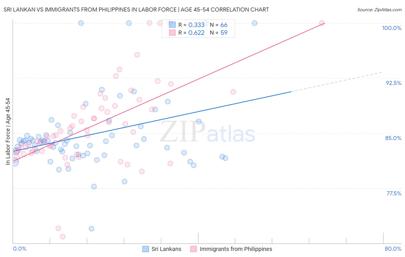 Sri Lankan vs Immigrants from Philippines In Labor Force | Age 45-54