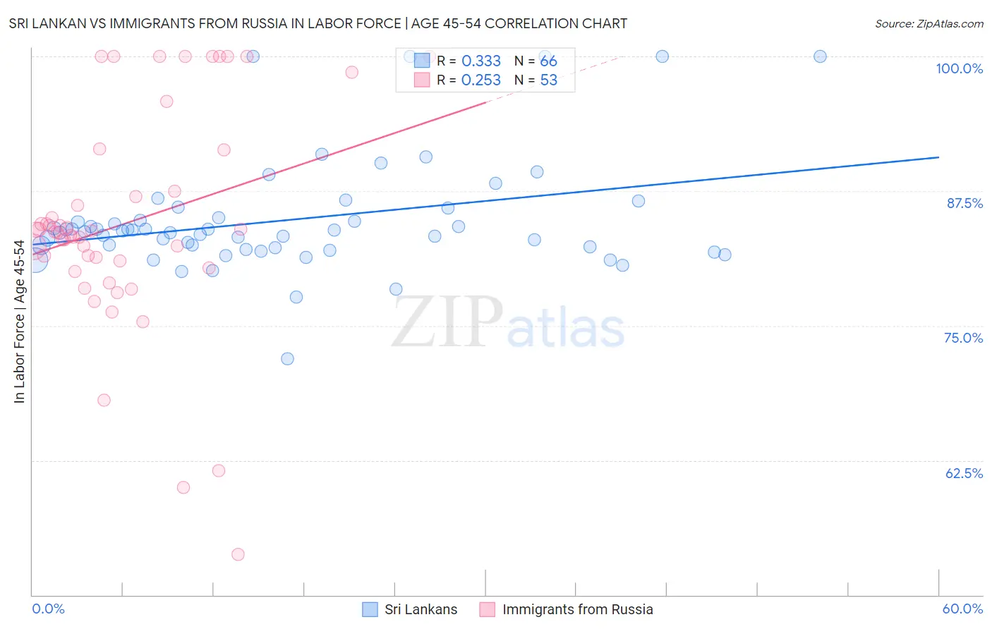 Sri Lankan vs Immigrants from Russia In Labor Force | Age 45-54