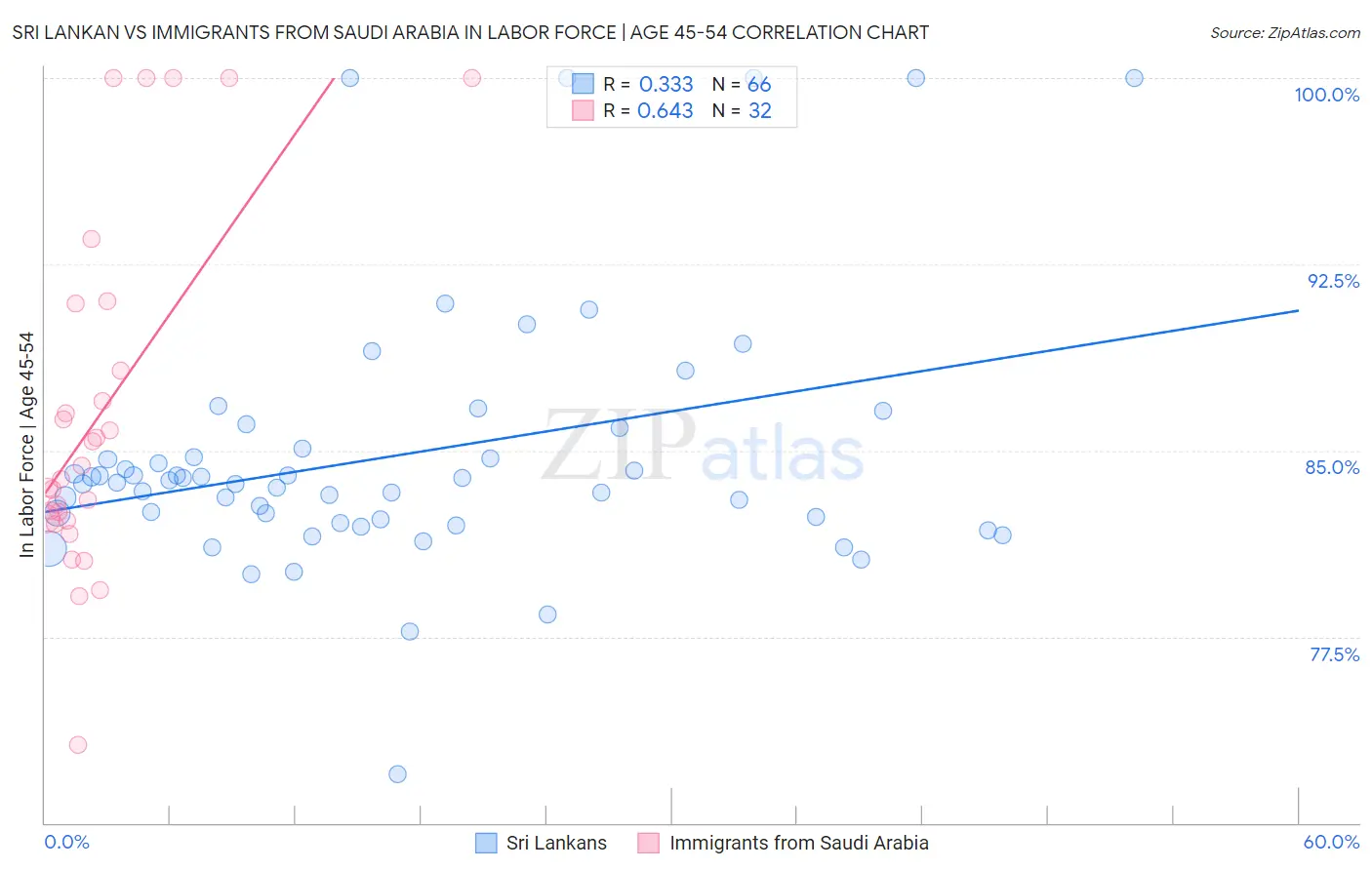 Sri Lankan vs Immigrants from Saudi Arabia In Labor Force | Age 45-54