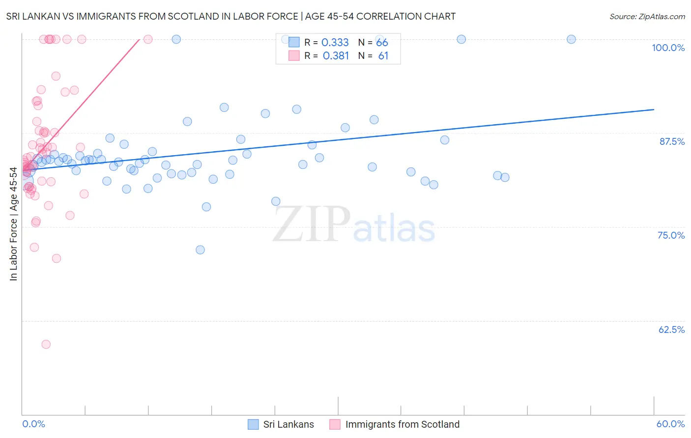 Sri Lankan vs Immigrants from Scotland In Labor Force | Age 45-54
