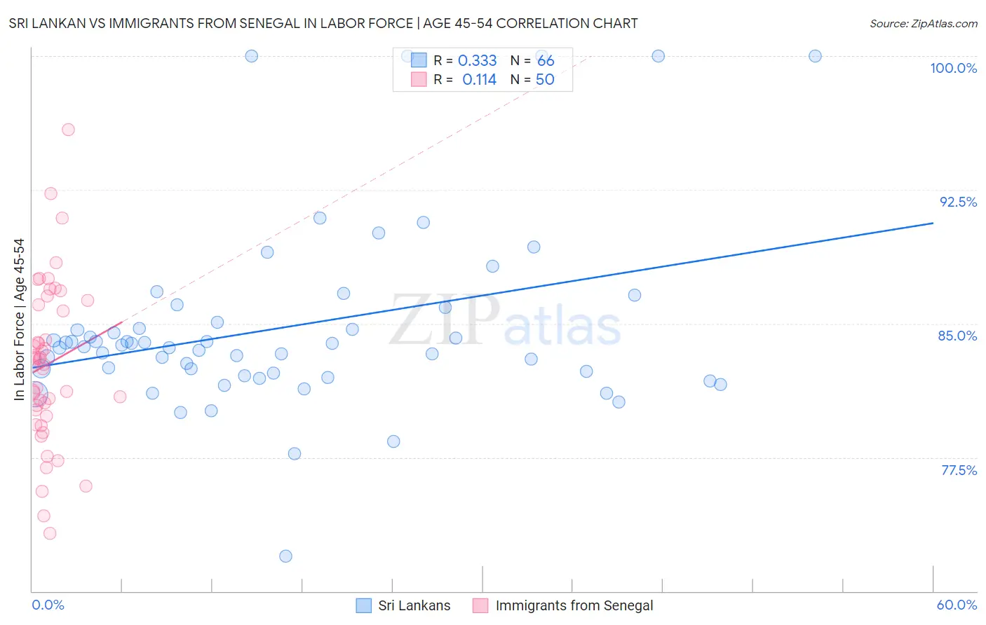 Sri Lankan vs Immigrants from Senegal In Labor Force | Age 45-54