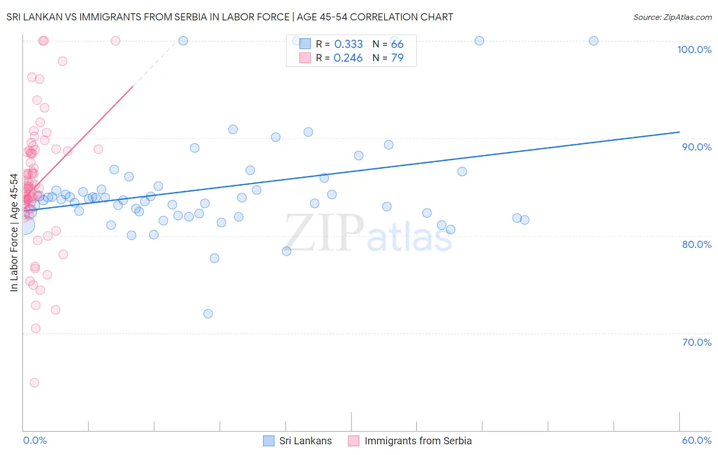 Sri Lankan vs Immigrants from Serbia In Labor Force | Age 45-54