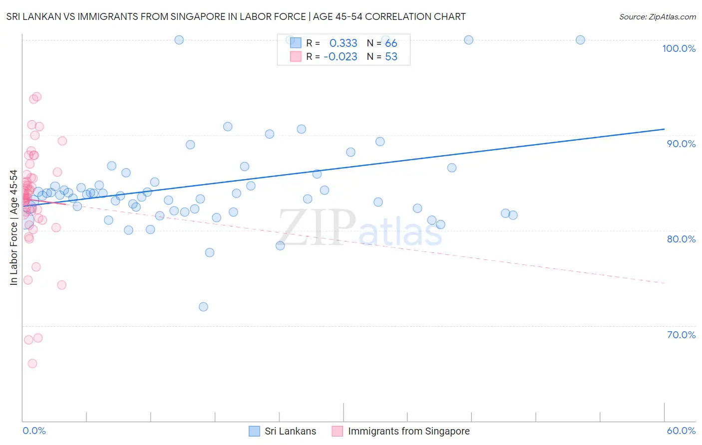 Sri Lankan vs Immigrants from Singapore In Labor Force | Age 45-54