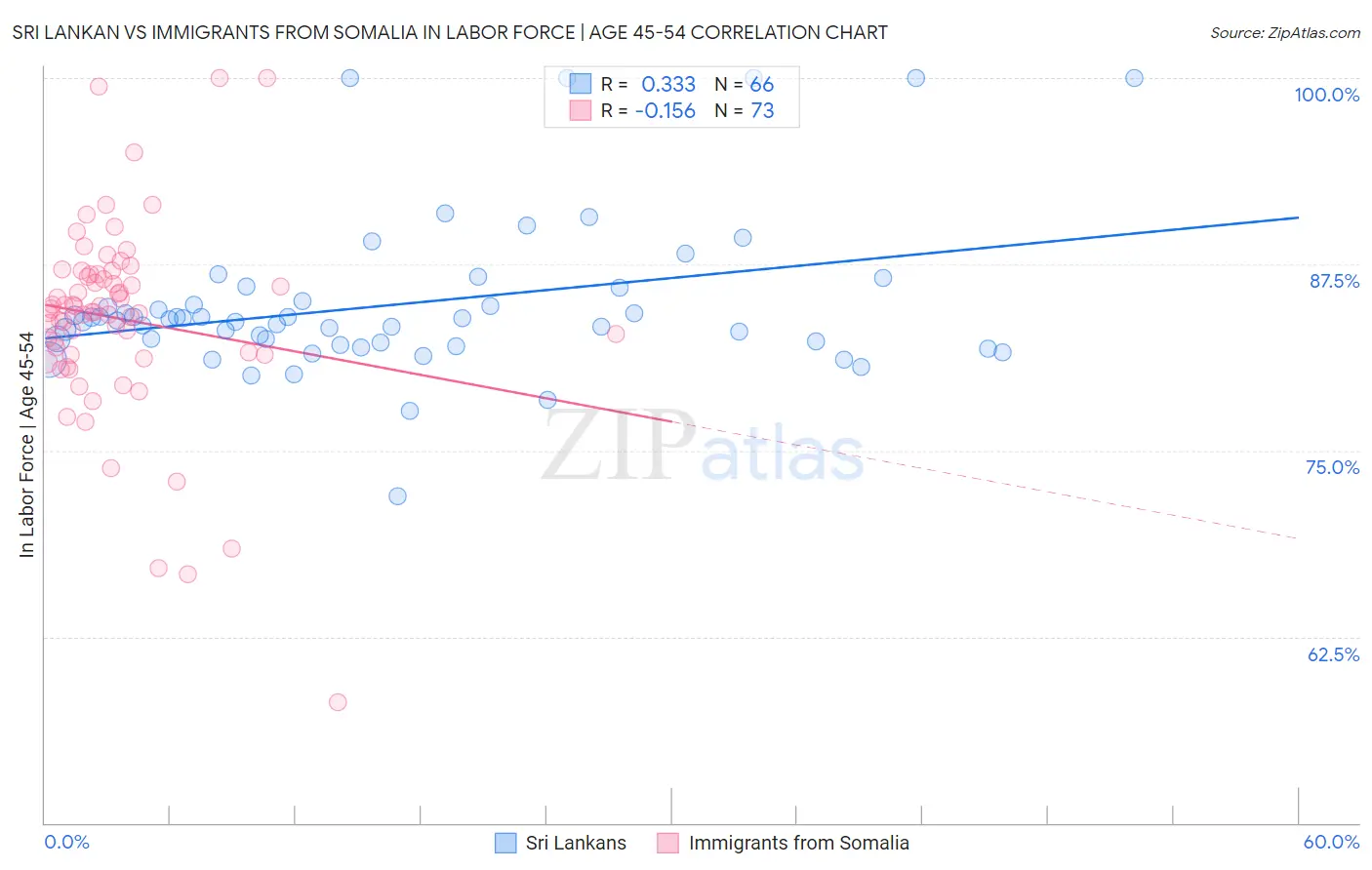 Sri Lankan vs Immigrants from Somalia In Labor Force | Age 45-54