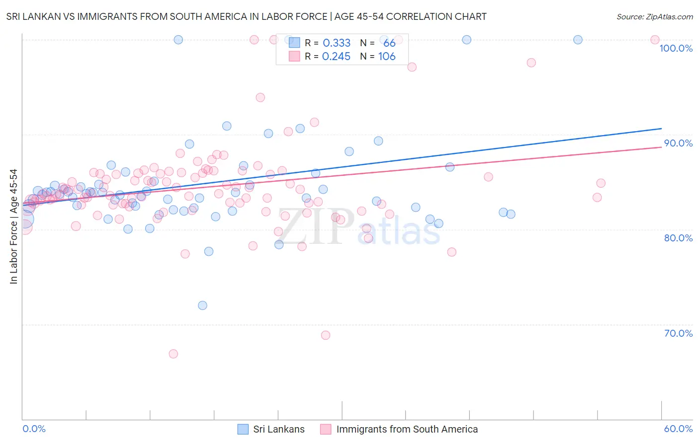 Sri Lankan vs Immigrants from South America In Labor Force | Age 45-54