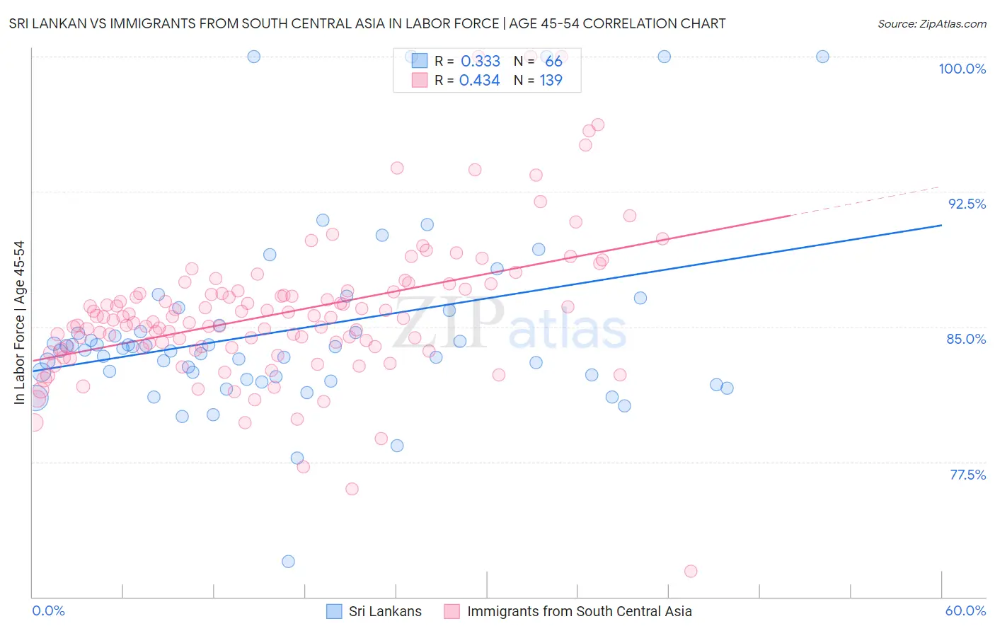 Sri Lankan vs Immigrants from South Central Asia In Labor Force | Age 45-54