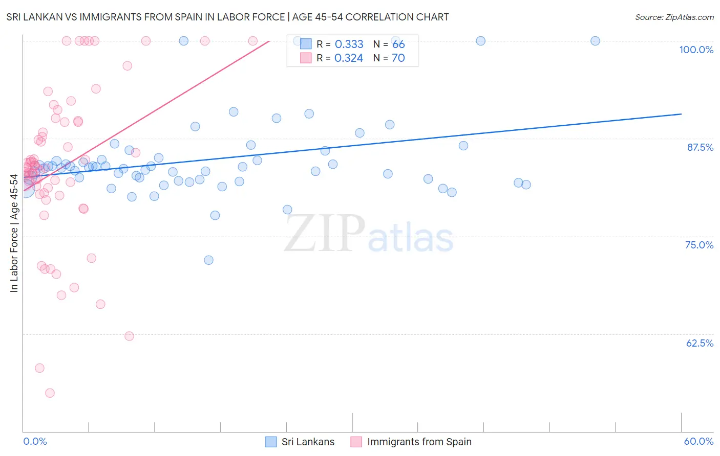 Sri Lankan vs Immigrants from Spain In Labor Force | Age 45-54