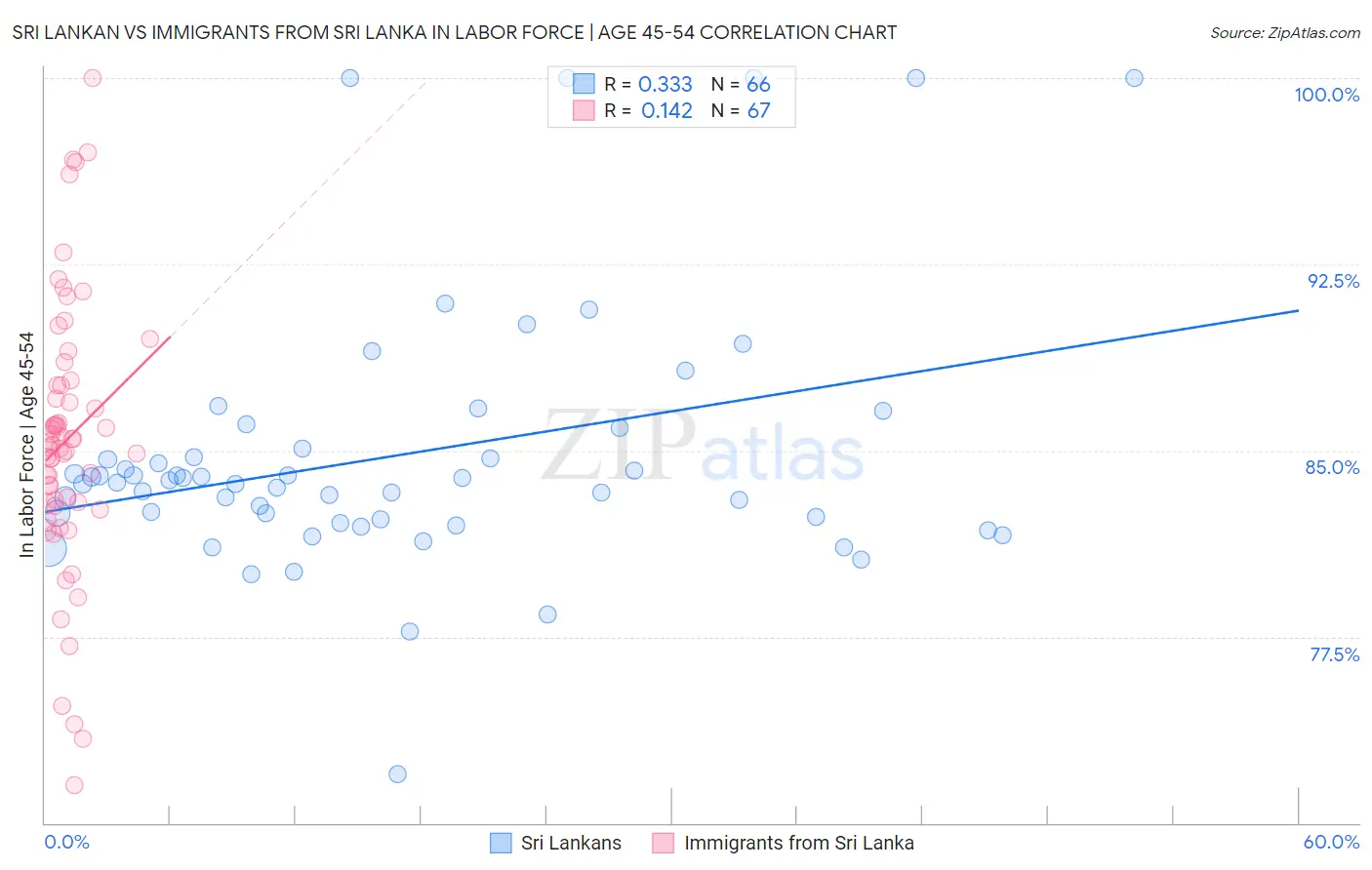 Sri Lankan vs Immigrants from Sri Lanka In Labor Force | Age 45-54