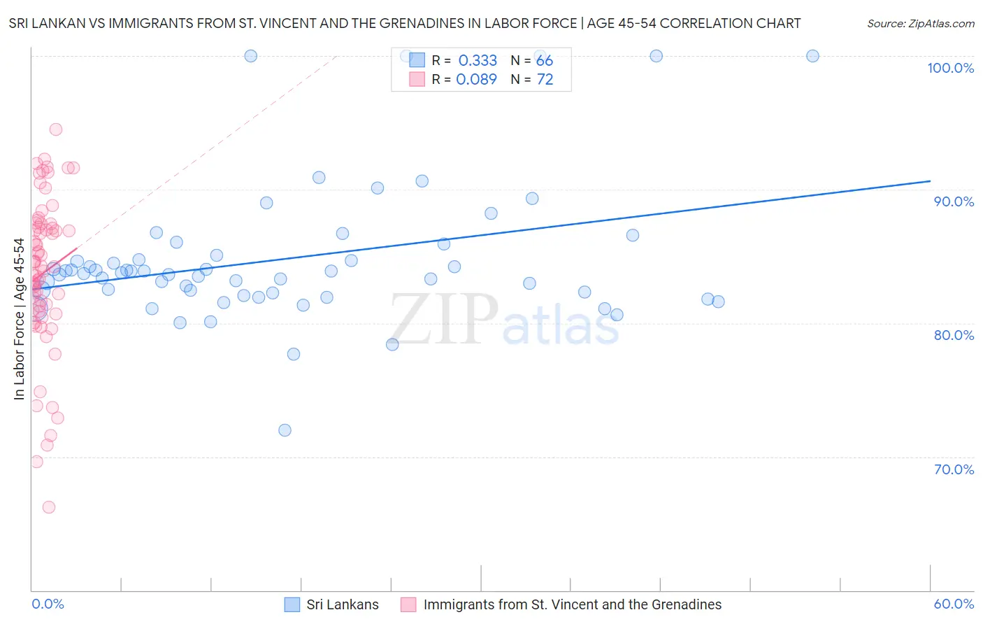 Sri Lankan vs Immigrants from St. Vincent and the Grenadines In Labor Force | Age 45-54