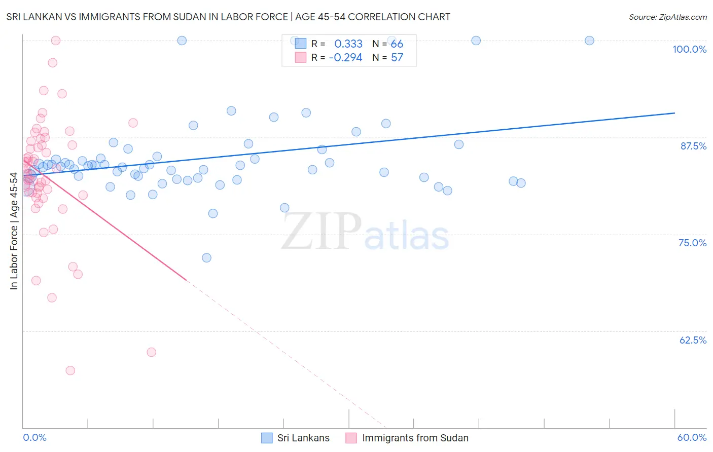 Sri Lankan vs Immigrants from Sudan In Labor Force | Age 45-54