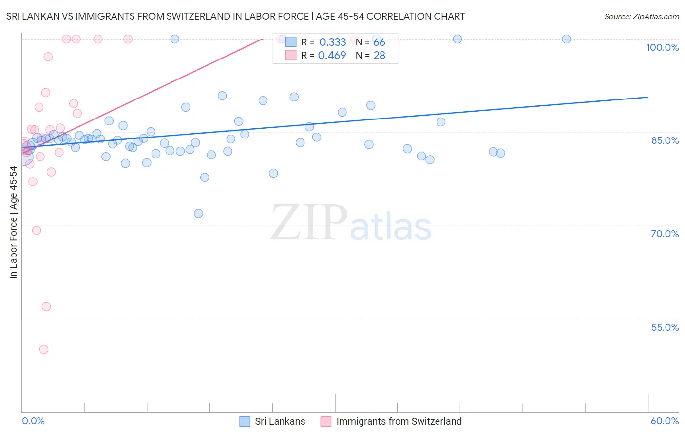 Sri Lankan vs Immigrants from Switzerland In Labor Force | Age 45-54