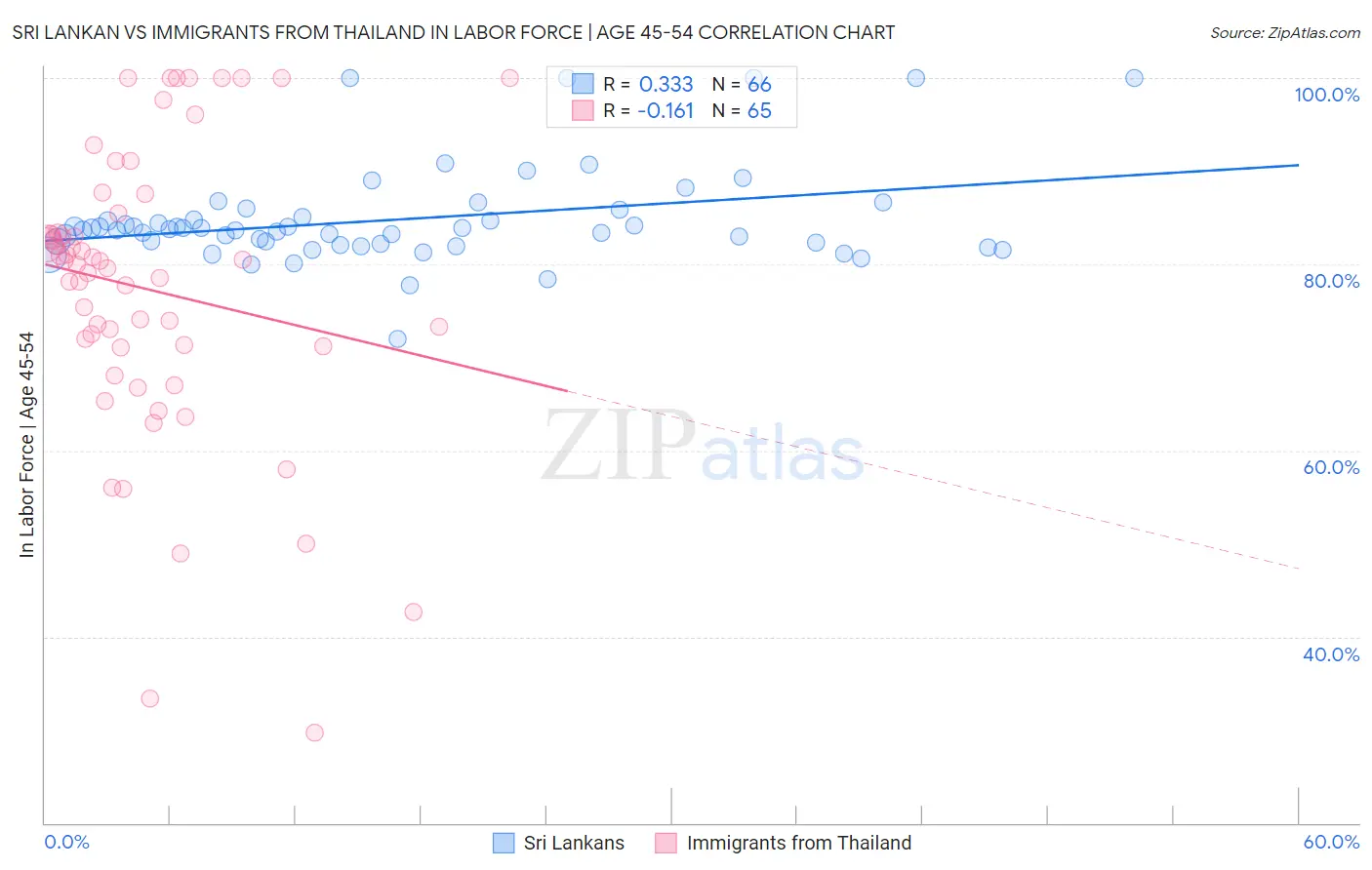 Sri Lankan vs Immigrants from Thailand In Labor Force | Age 45-54