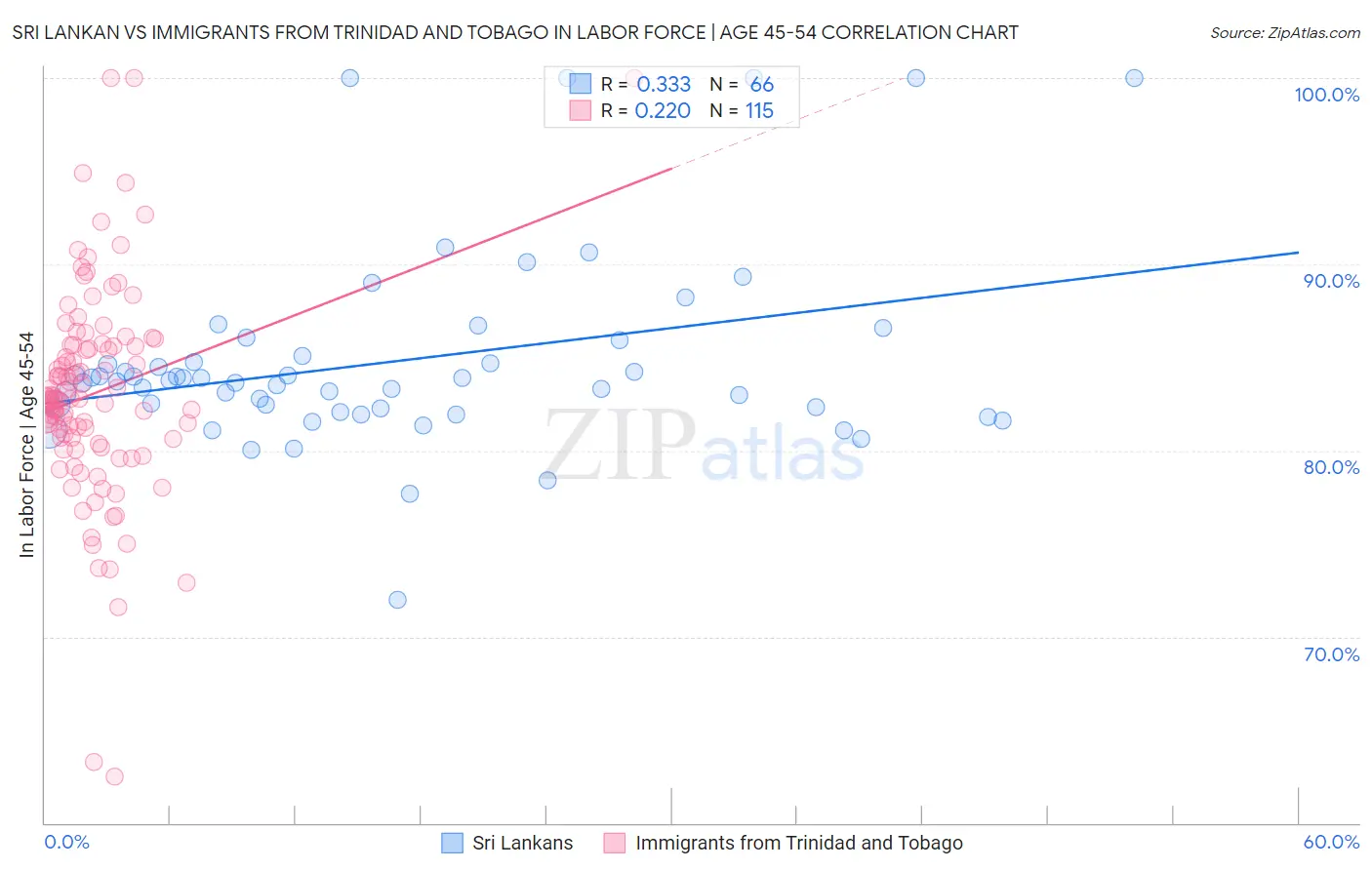 Sri Lankan vs Immigrants from Trinidad and Tobago In Labor Force | Age 45-54