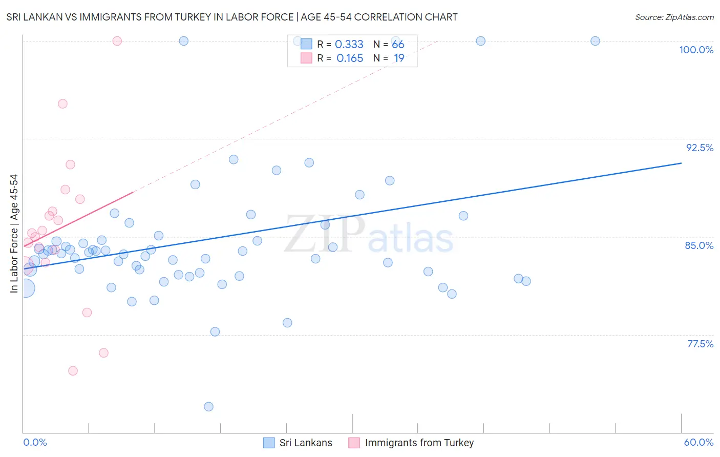 Sri Lankan vs Immigrants from Turkey In Labor Force | Age 45-54