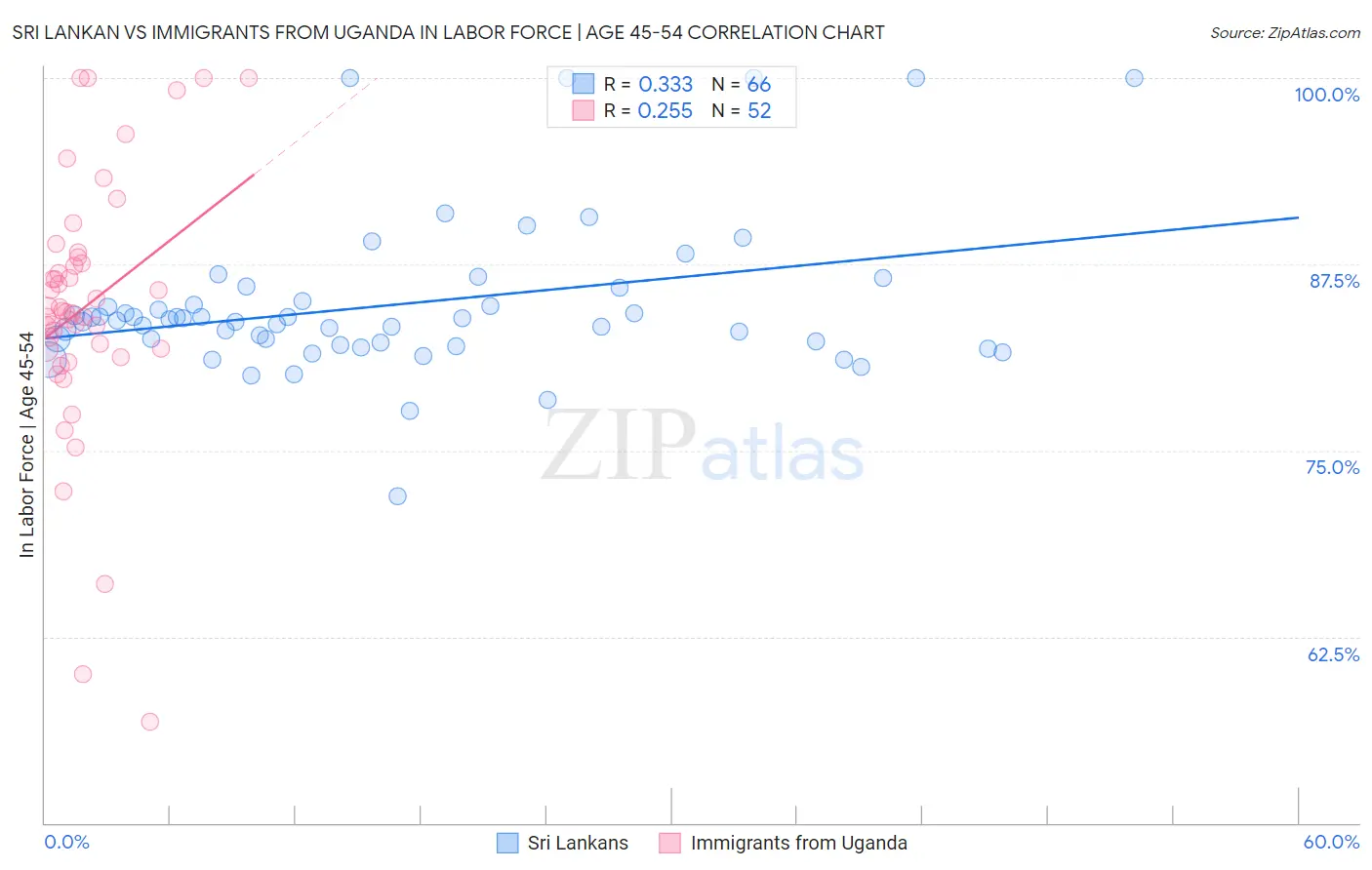 Sri Lankan vs Immigrants from Uganda In Labor Force | Age 45-54