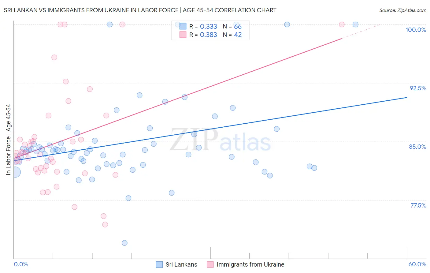 Sri Lankan vs Immigrants from Ukraine In Labor Force | Age 45-54