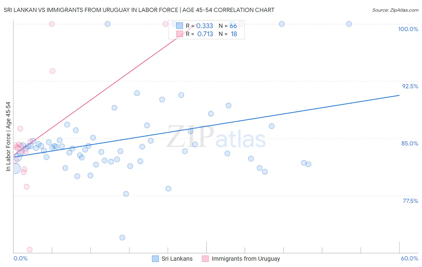 Sri Lankan vs Immigrants from Uruguay In Labor Force | Age 45-54