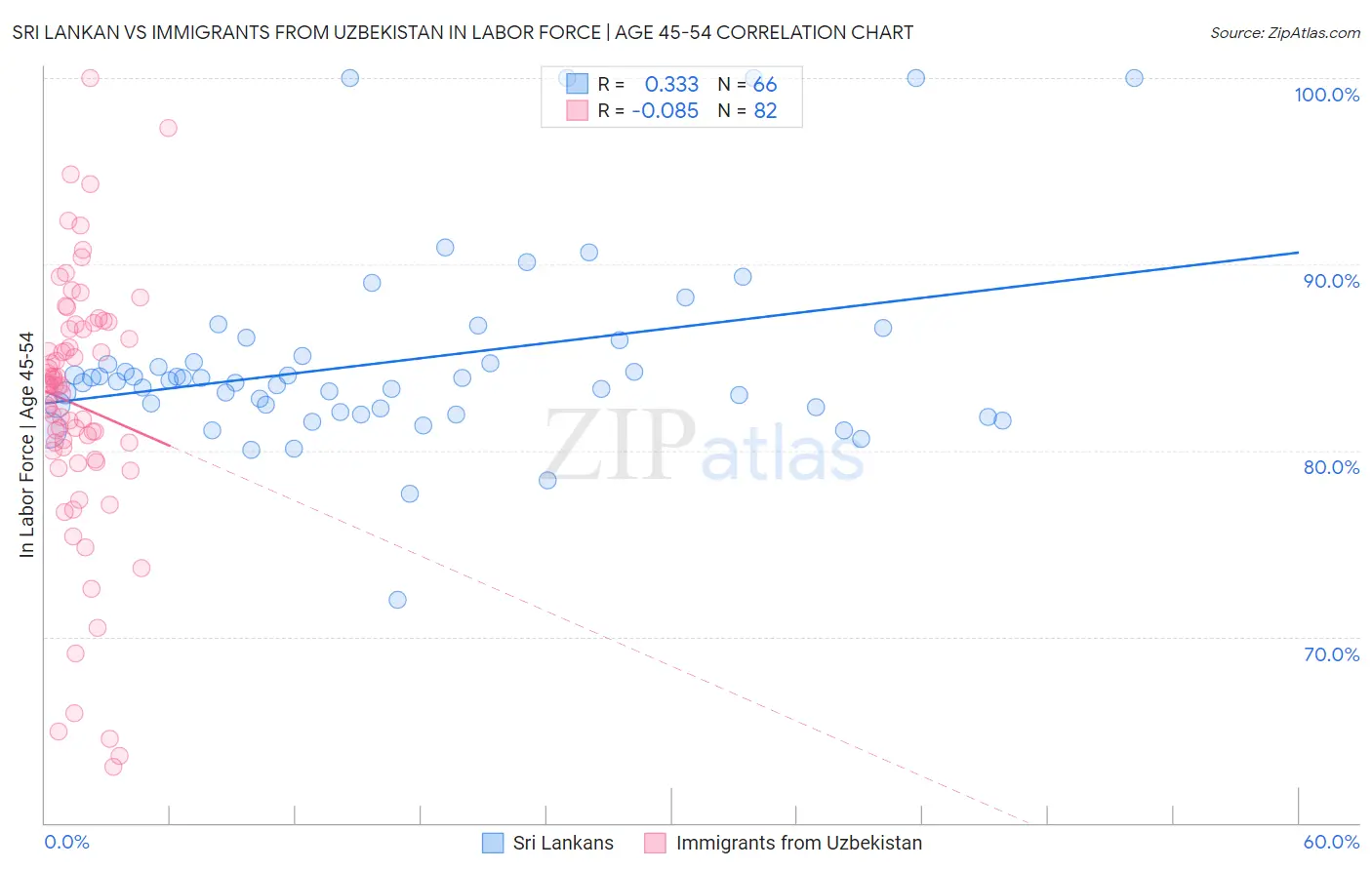 Sri Lankan vs Immigrants from Uzbekistan In Labor Force | Age 45-54