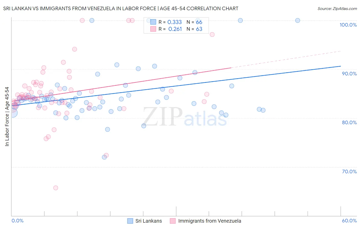 Sri Lankan vs Immigrants from Venezuela In Labor Force | Age 45-54