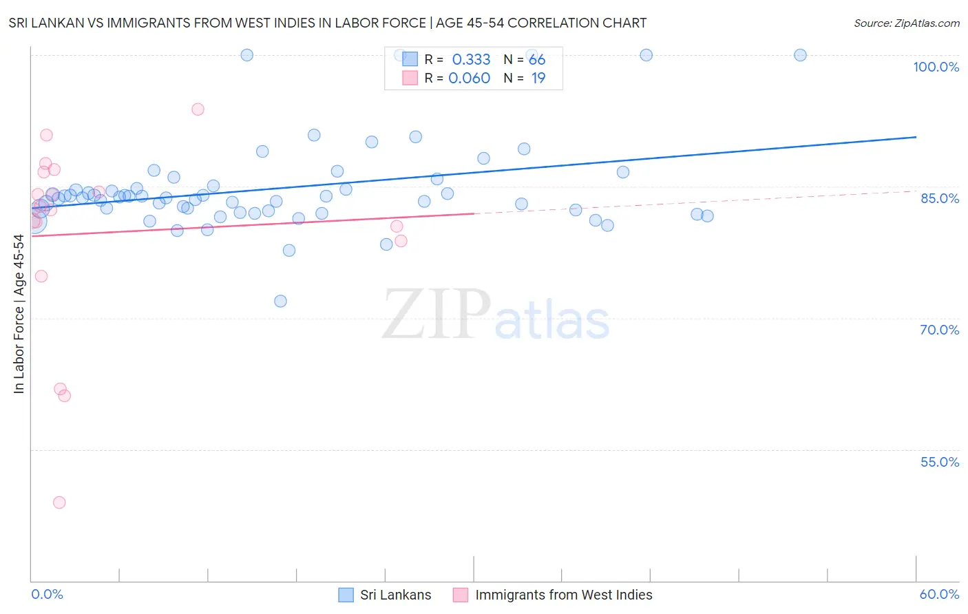 Sri Lankan vs Immigrants from West Indies In Labor Force | Age 45-54