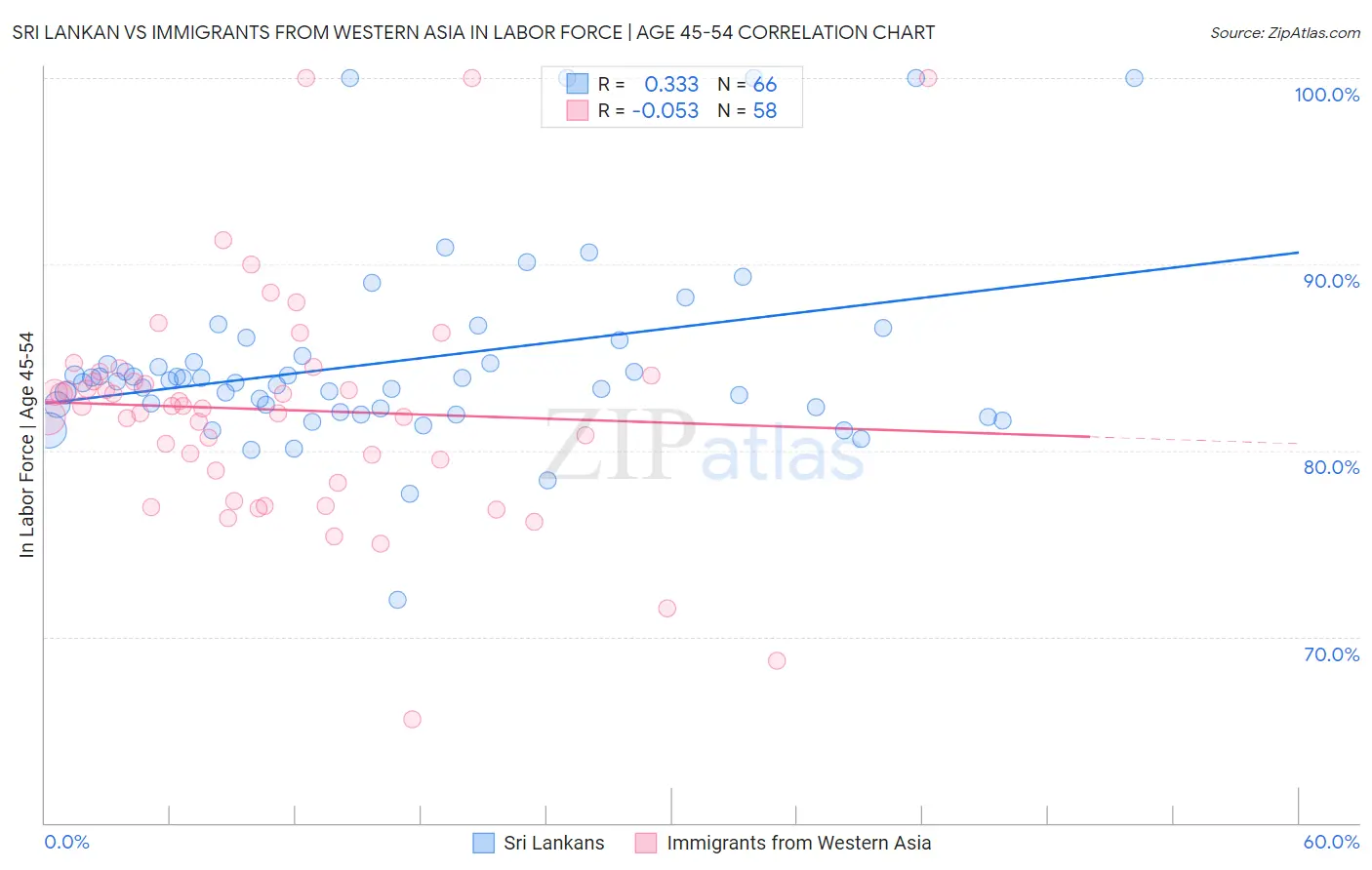 Sri Lankan vs Immigrants from Western Asia In Labor Force | Age 45-54