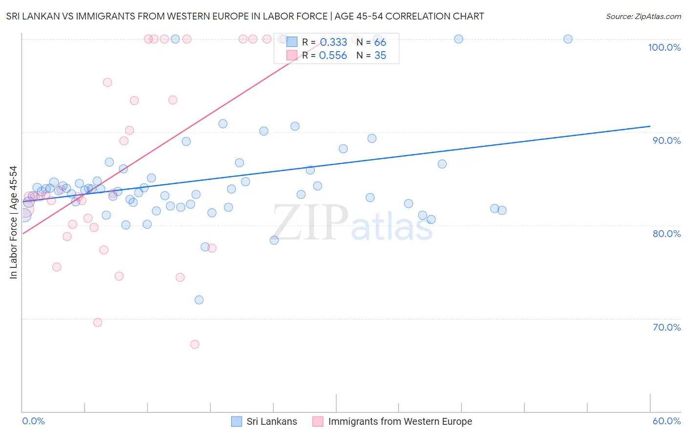 Sri Lankan vs Immigrants from Western Europe In Labor Force | Age 45-54