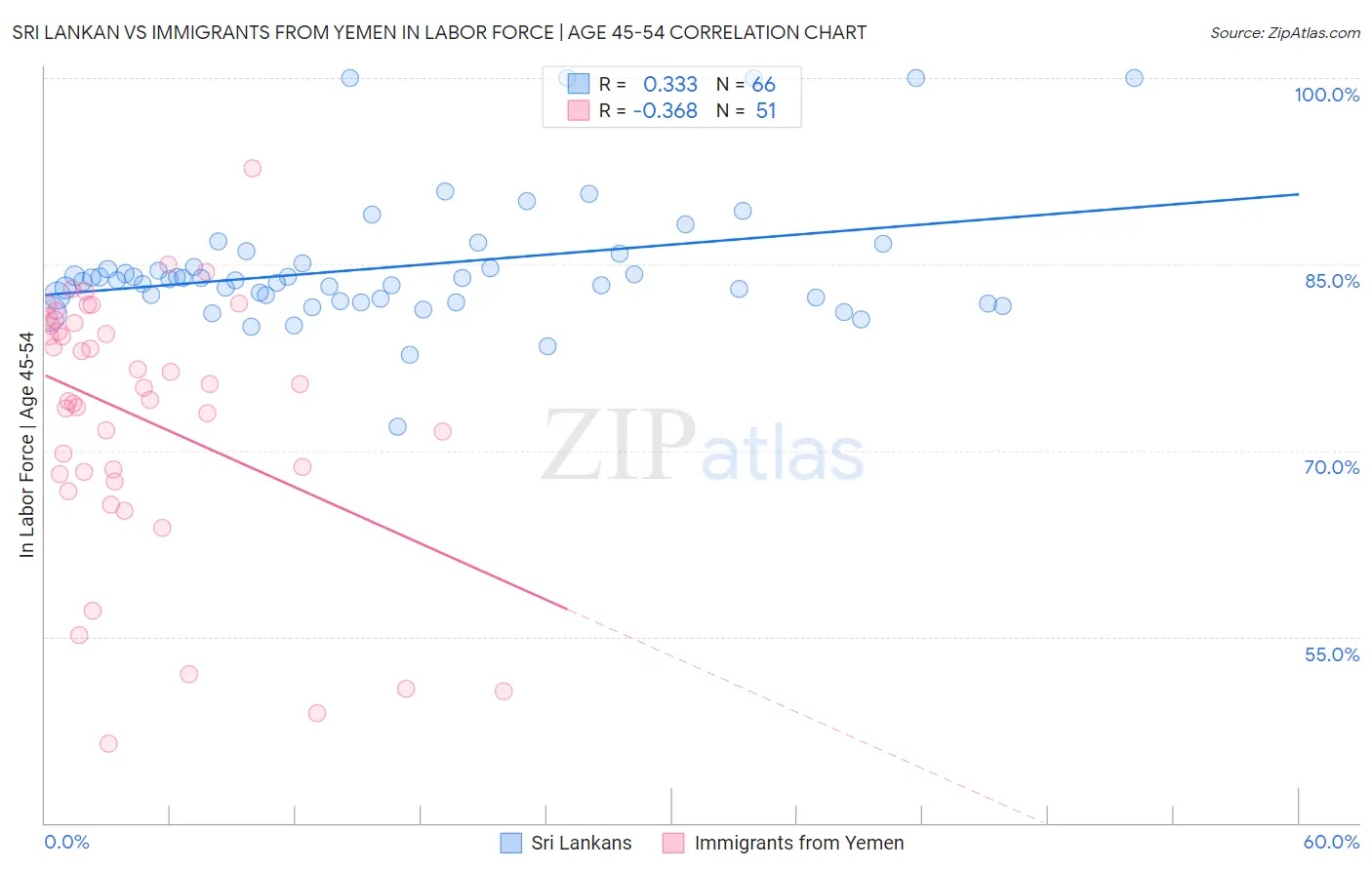 Sri Lankan vs Immigrants from Yemen In Labor Force | Age 45-54