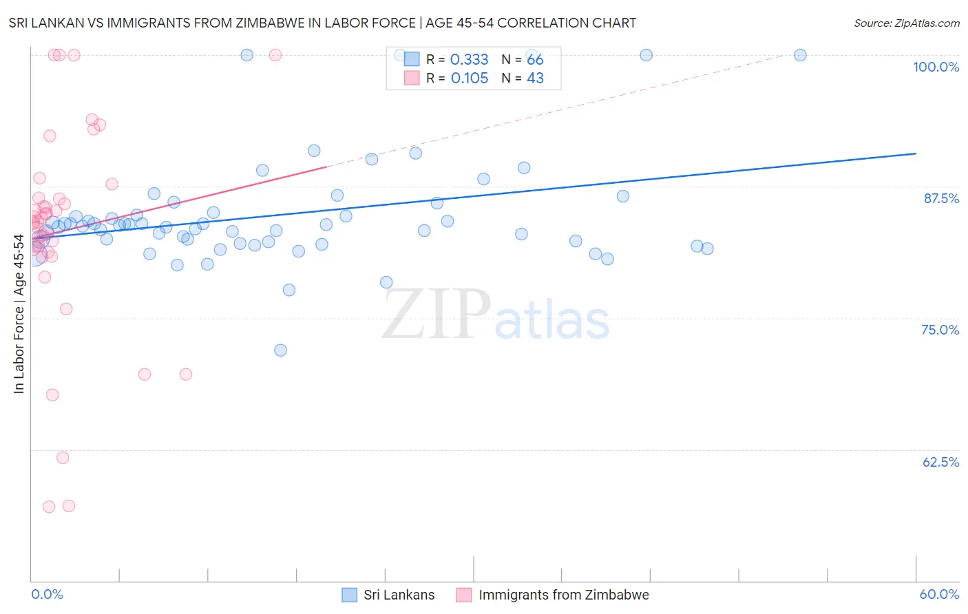 Sri Lankan vs Immigrants from Zimbabwe In Labor Force | Age 45-54
