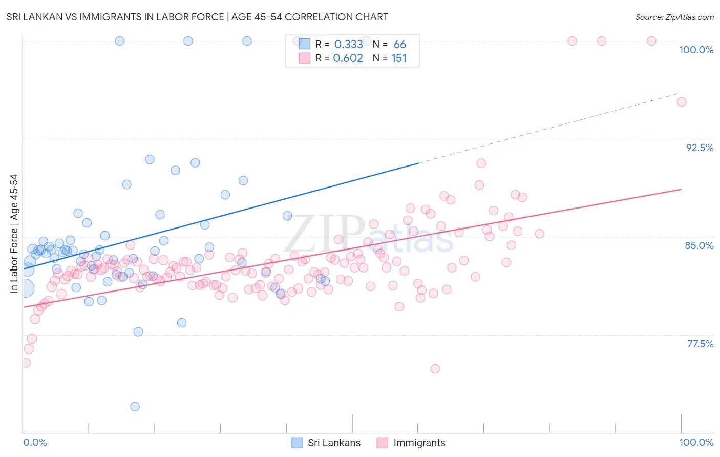 Sri Lankan vs Immigrants In Labor Force | Age 45-54