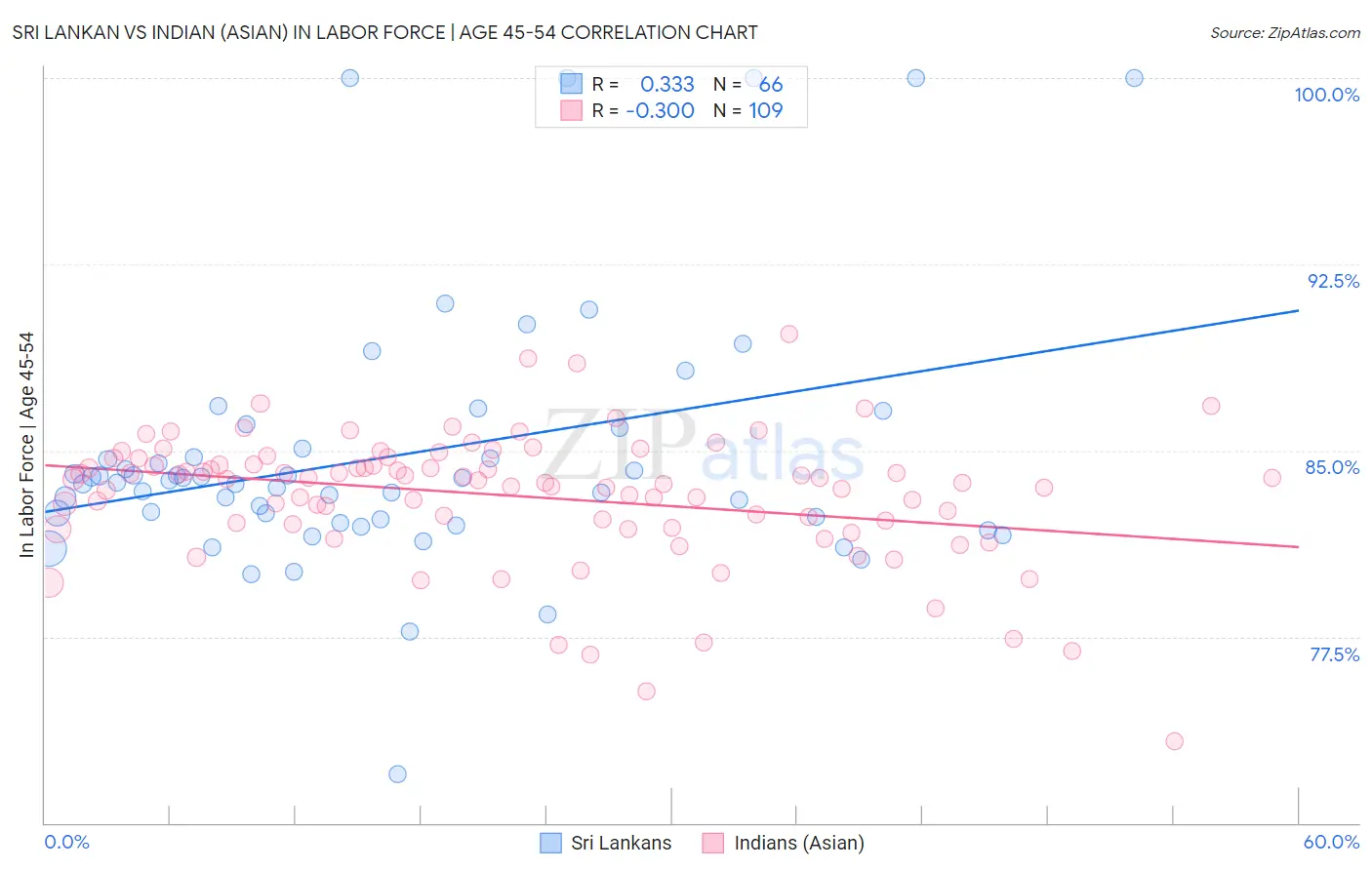 Sri Lankan vs Indian (Asian) In Labor Force | Age 45-54