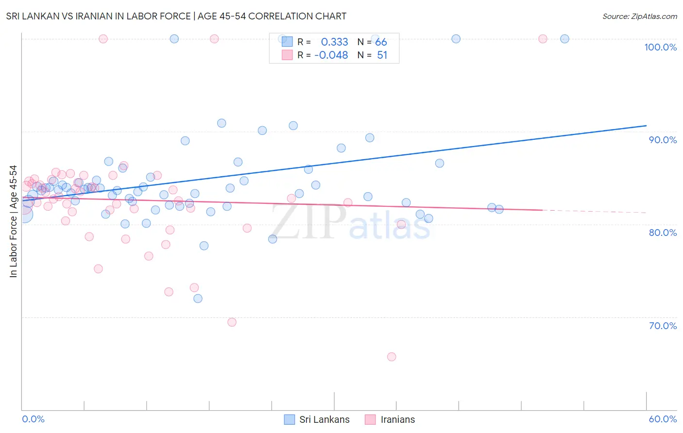 Sri Lankan vs Iranian In Labor Force | Age 45-54