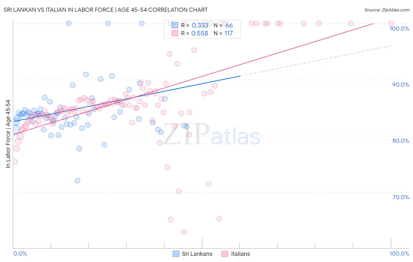 Sri Lankan vs Italian In Labor Force | Age 45-54