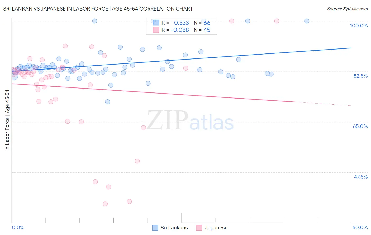 Sri Lankan vs Japanese In Labor Force | Age 45-54