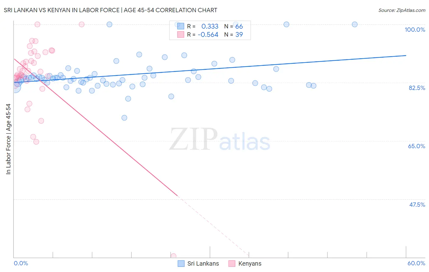 Sri Lankan vs Kenyan In Labor Force | Age 45-54