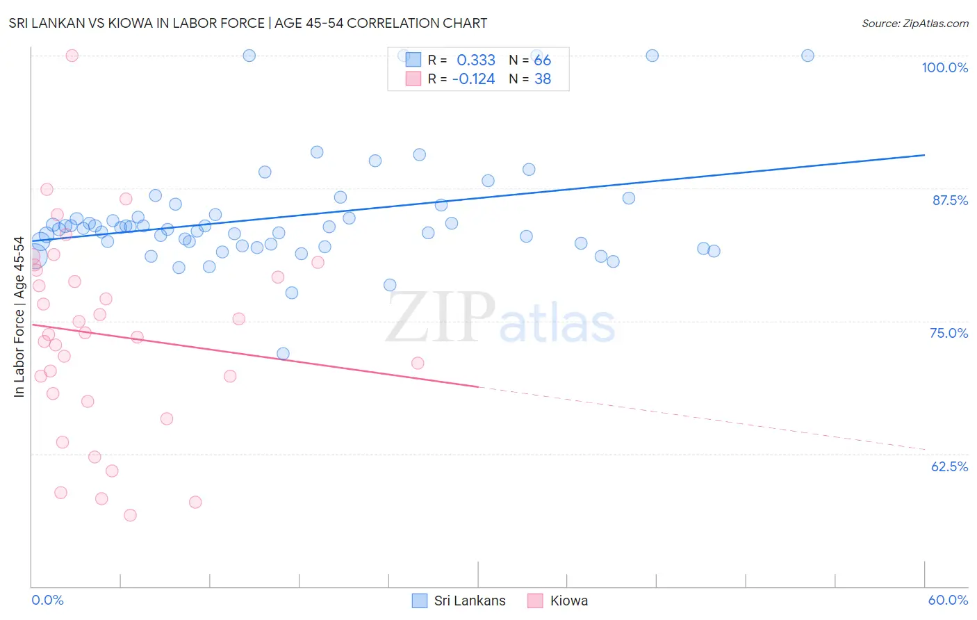 Sri Lankan vs Kiowa In Labor Force | Age 45-54