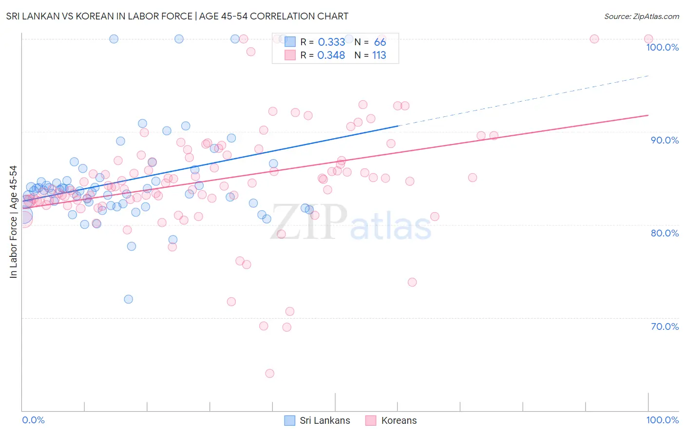 Sri Lankan vs Korean In Labor Force | Age 45-54