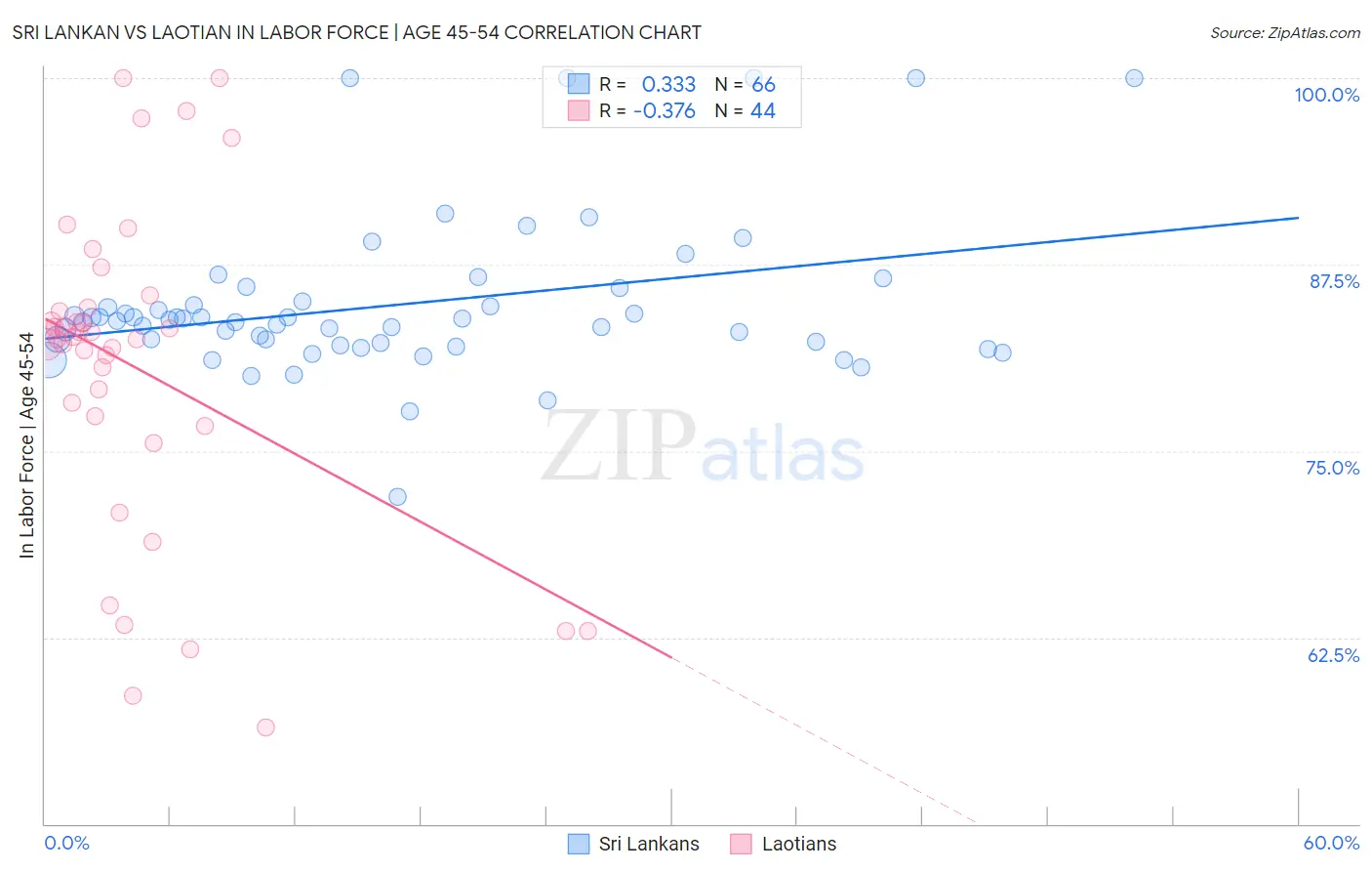 Sri Lankan vs Laotian In Labor Force | Age 45-54